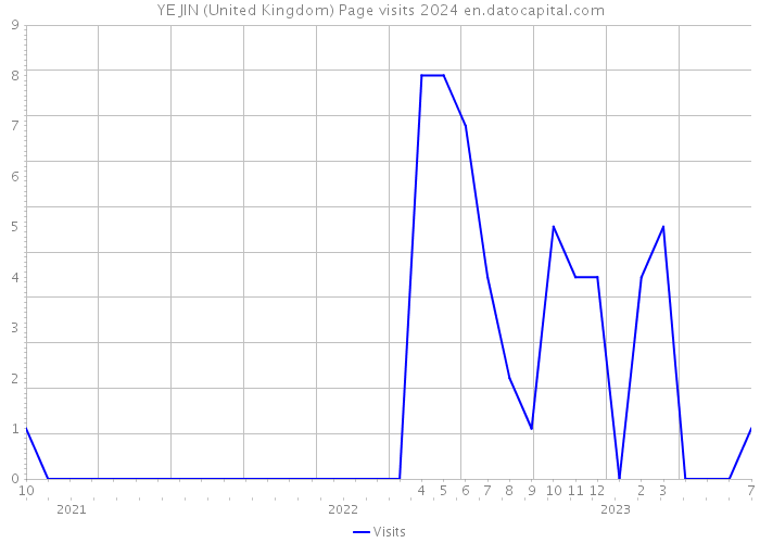 YE JIN (United Kingdom) Page visits 2024 