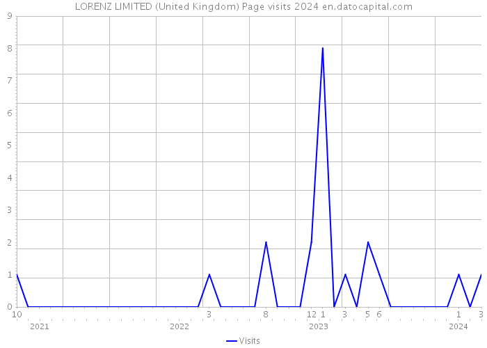 LORENZ LIMITED (United Kingdom) Page visits 2024 