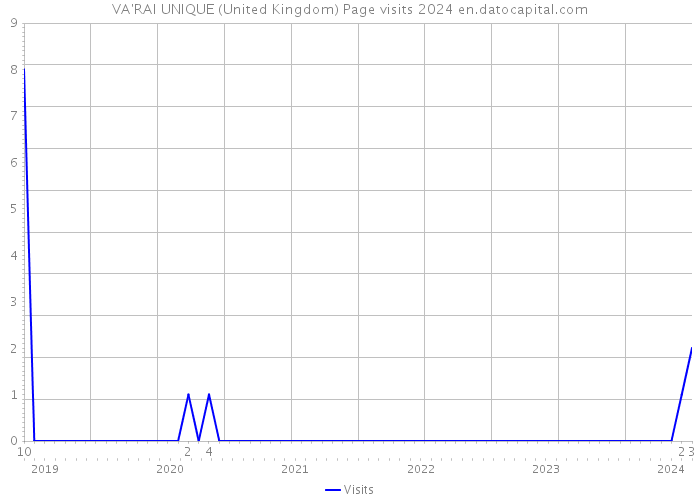 VA'RAI UNIQUE (United Kingdom) Page visits 2024 
