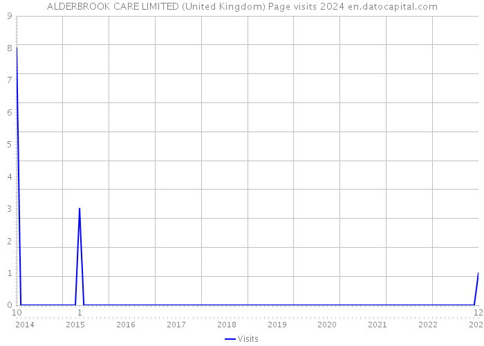 ALDERBROOK CARE LIMITED (United Kingdom) Page visits 2024 