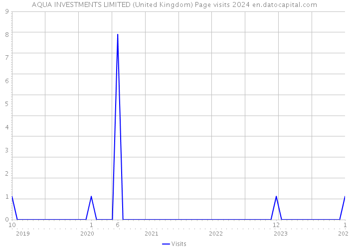AQUA INVESTMENTS LIMITED (United Kingdom) Page visits 2024 