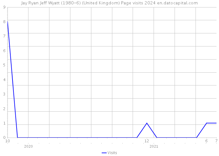 Jay Ryan Jeff Wyatt (1980-6) (United Kingdom) Page visits 2024 