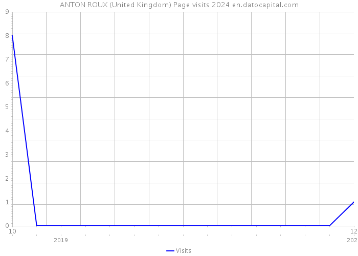 ANTON ROUX (United Kingdom) Page visits 2024 