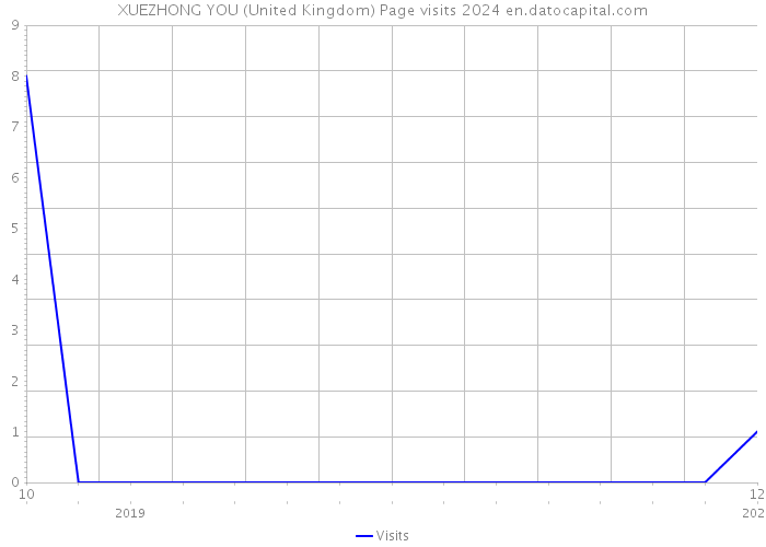 XUEZHONG YOU (United Kingdom) Page visits 2024 