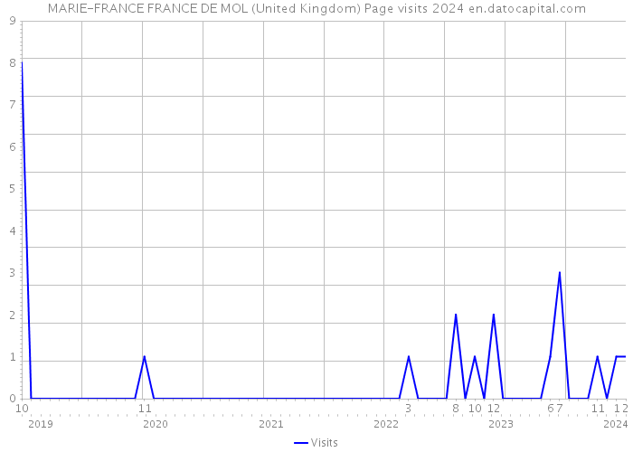 MARIE-FRANCE FRANCE DE MOL (United Kingdom) Page visits 2024 