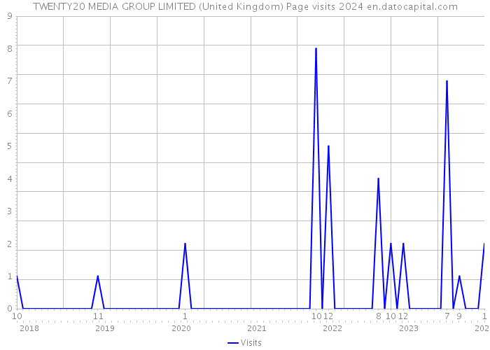 TWENTY20 MEDIA GROUP LIMITED (United Kingdom) Page visits 2024 