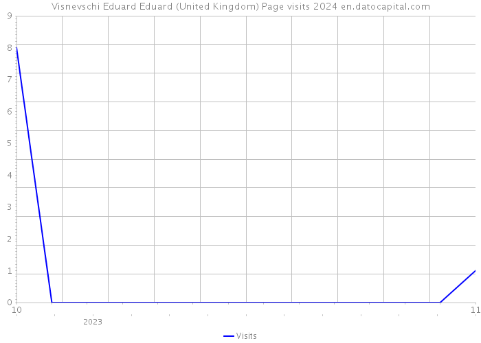 Visnevschi Eduard Eduard (United Kingdom) Page visits 2024 