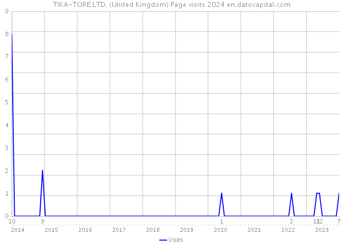 TIKA-TORE LTD. (United Kingdom) Page visits 2024 