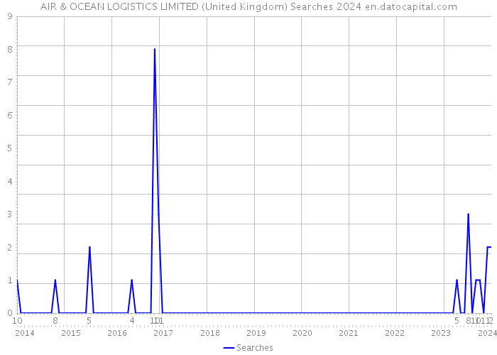 AIR & OCEAN LOGISTICS LIMITED (United Kingdom) Searches 2024 