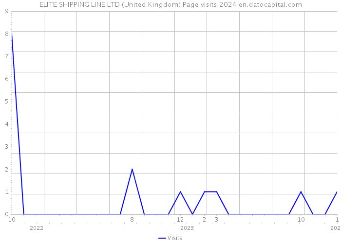 ELITE SHIPPING LINE LTD (United Kingdom) Page visits 2024 