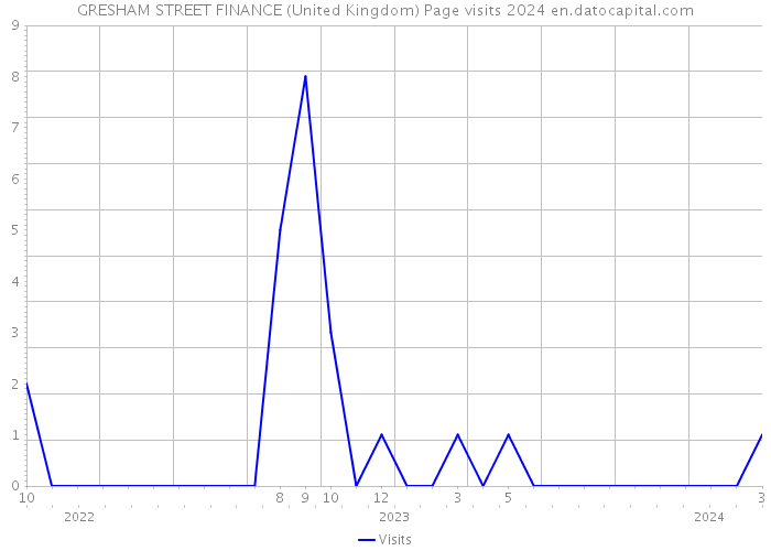 GRESHAM STREET FINANCE (United Kingdom) Page visits 2024 