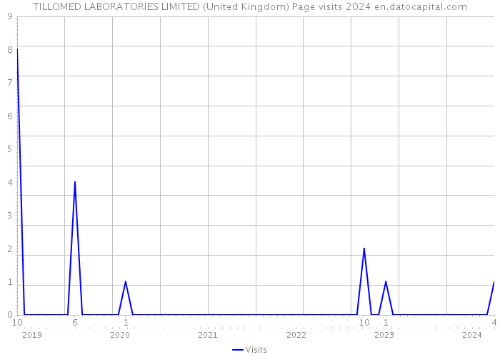 TILLOMED LABORATORIES LIMITED (United Kingdom) Page visits 2024 