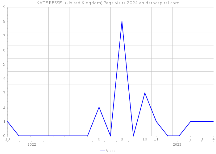 KATE RESSEL (United Kingdom) Page visits 2024 