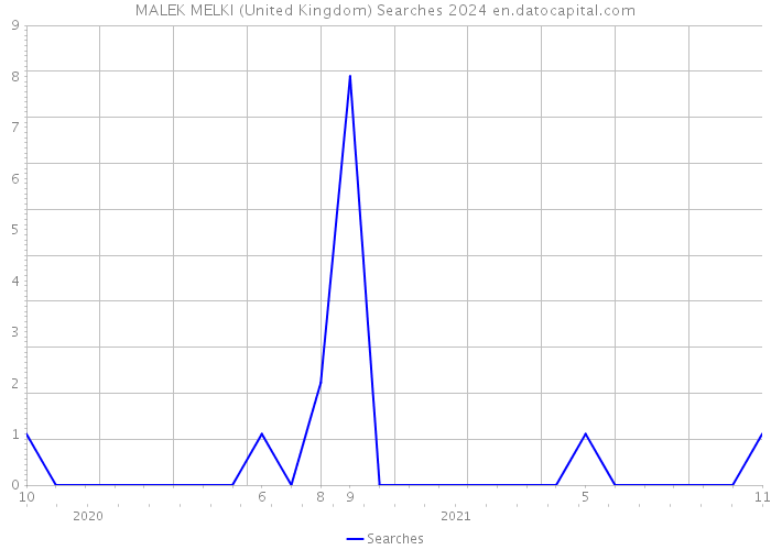 MALEK MELKI (United Kingdom) Searches 2024 