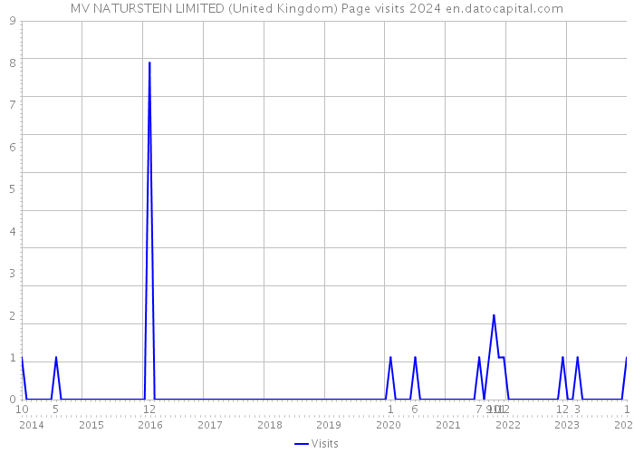 MV NATURSTEIN LIMITED (United Kingdom) Page visits 2024 
