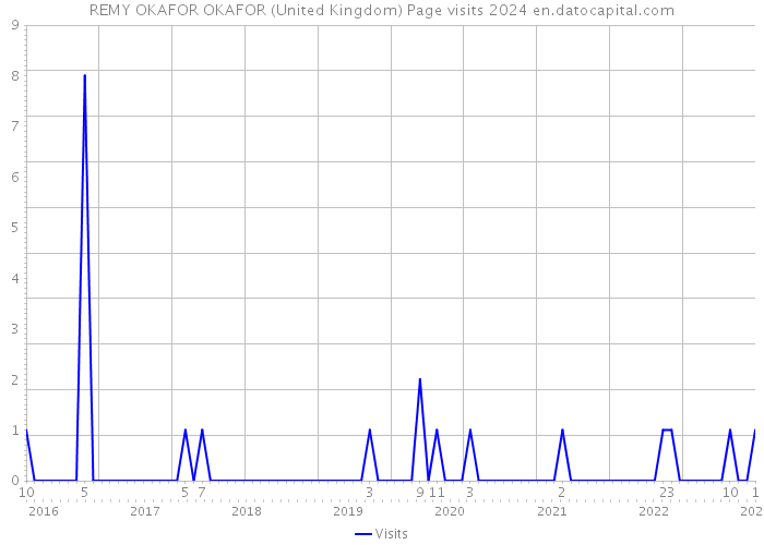 REMY OKAFOR OKAFOR (United Kingdom) Page visits 2024 