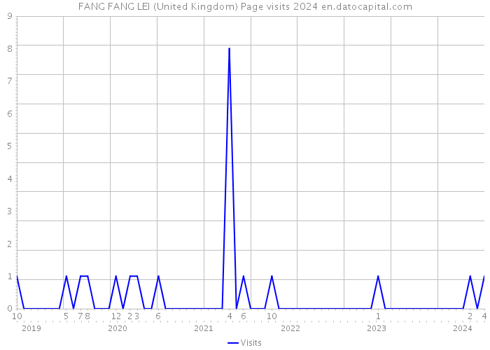 FANG FANG LEI (United Kingdom) Page visits 2024 