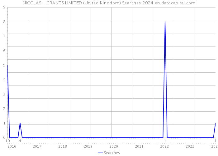 NICOLAS - GRANTS LIMITED (United Kingdom) Searches 2024 