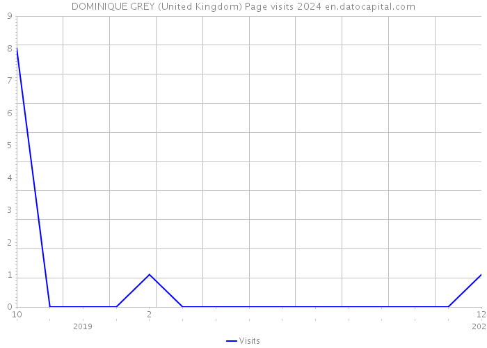 DOMINIQUE GREY (United Kingdom) Page visits 2024 
