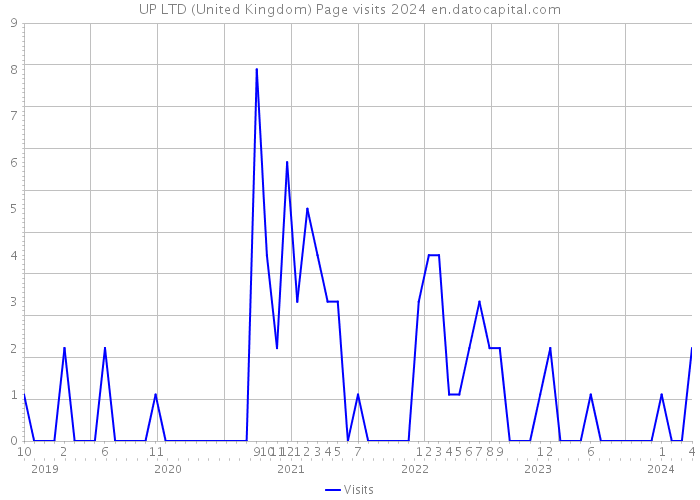 UP LTD (United Kingdom) Page visits 2024 