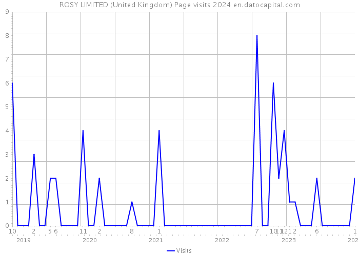 ROSY LIMITED (United Kingdom) Page visits 2024 