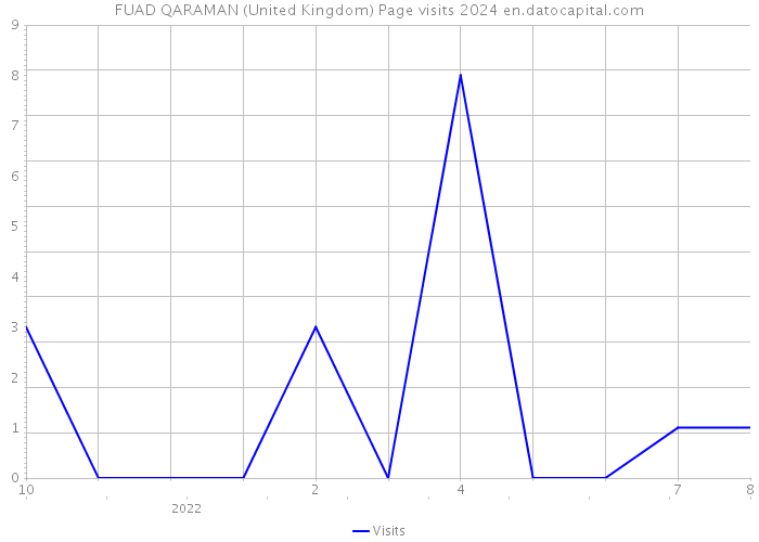 FUAD QARAMAN (United Kingdom) Page visits 2024 