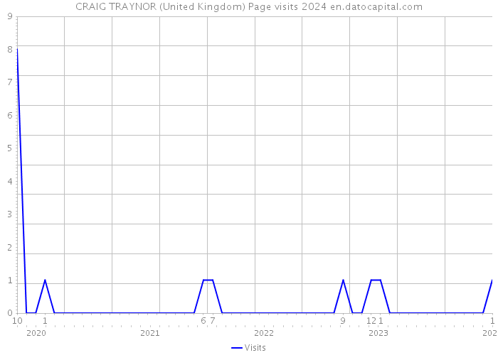 CRAIG TRAYNOR (United Kingdom) Page visits 2024 