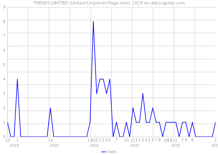 TRENDS LIMITED (United Kingdom) Page visits 2024 