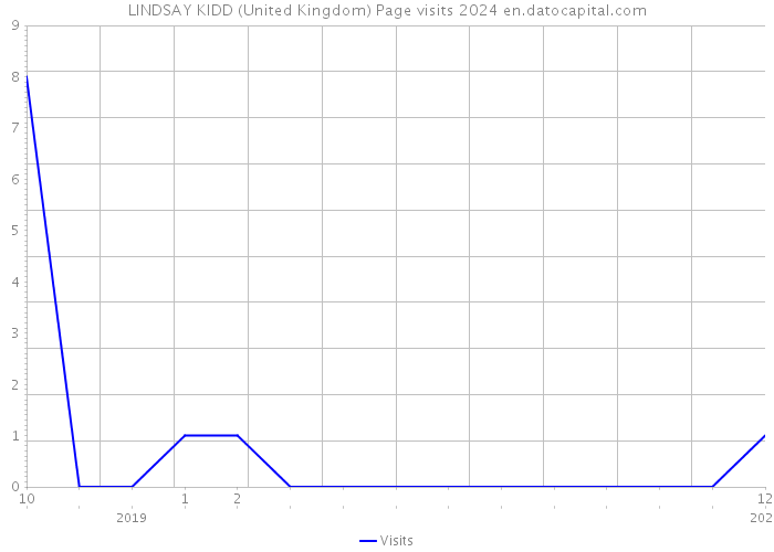 LINDSAY KIDD (United Kingdom) Page visits 2024 