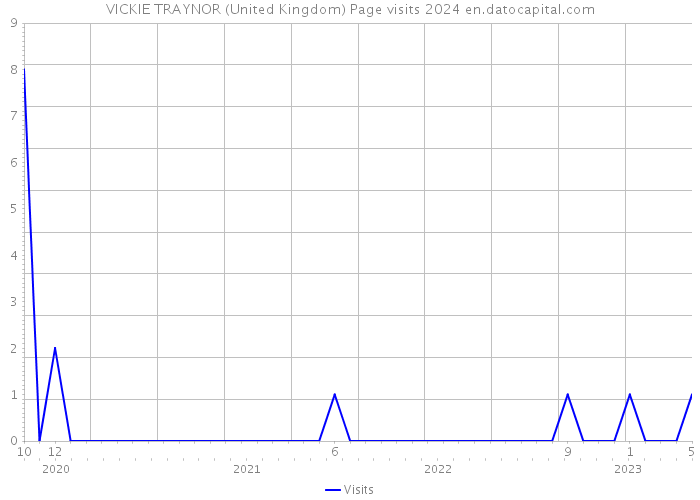 VICKIE TRAYNOR (United Kingdom) Page visits 2024 