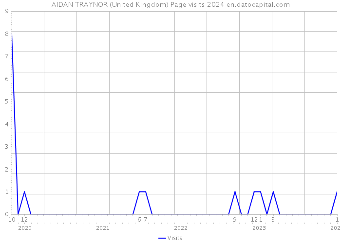 AIDAN TRAYNOR (United Kingdom) Page visits 2024 