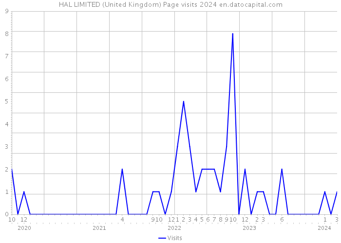 HAL LIMITED (United Kingdom) Page visits 2024 