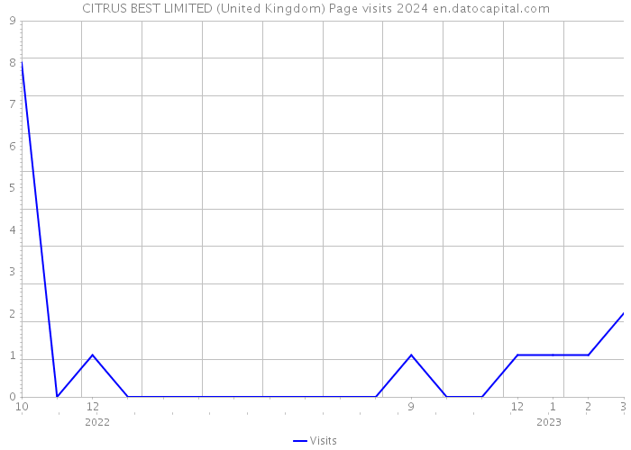 CITRUS BEST LIMITED (United Kingdom) Page visits 2024 