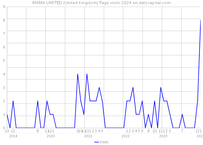 MAMA LIMITED (United Kingdom) Page visits 2024 