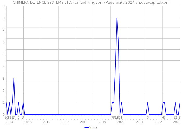 CHIMERA DEFENCE SYSTEMS LTD. (United Kingdom) Page visits 2024 