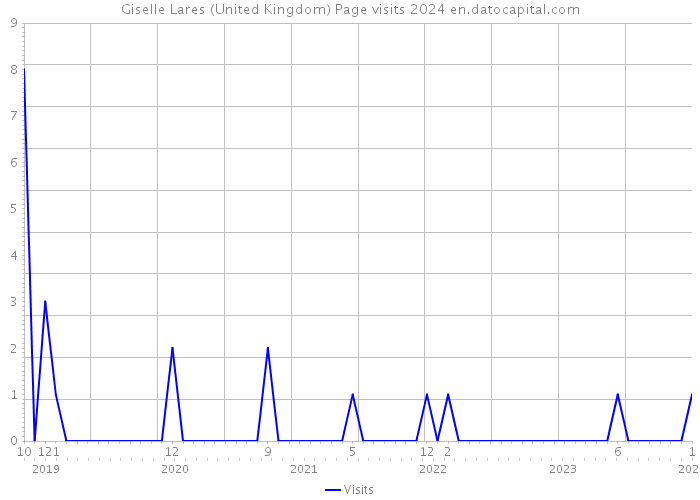 Giselle Lares (United Kingdom) Page visits 2024 