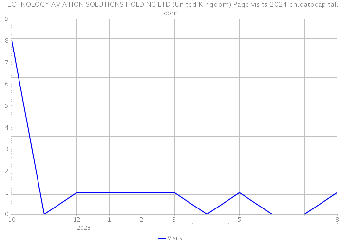TECHNOLOGY AVIATION SOLUTIONS HOLDING LTD (United Kingdom) Page visits 2024 