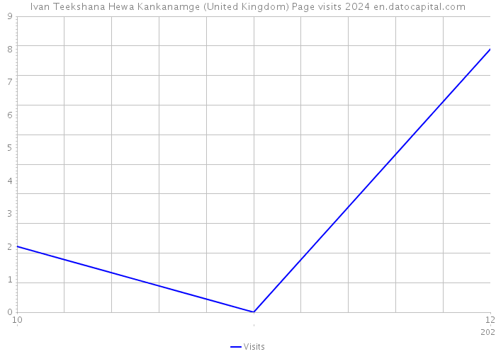 Ivan Teekshana Hewa Kankanamge (United Kingdom) Page visits 2024 