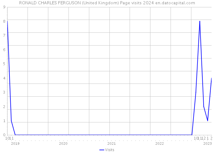RONALD CHARLES FERGUSON (United Kingdom) Page visits 2024 