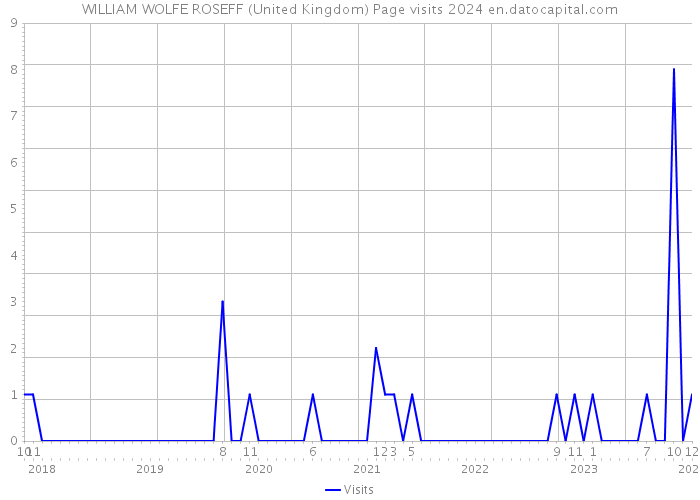 WILLIAM WOLFE ROSEFF (United Kingdom) Page visits 2024 