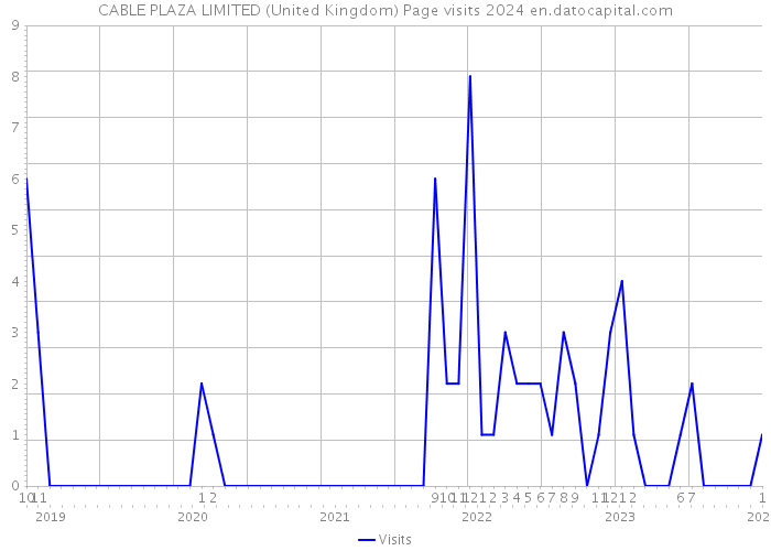CABLE PLAZA LIMITED (United Kingdom) Page visits 2024 