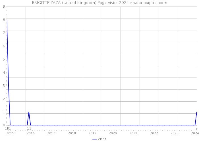 BRIGITTE ZAZA (United Kingdom) Page visits 2024 