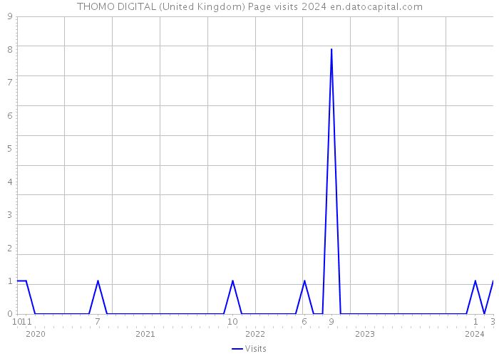 THOMO DIGITAL (United Kingdom) Page visits 2024 