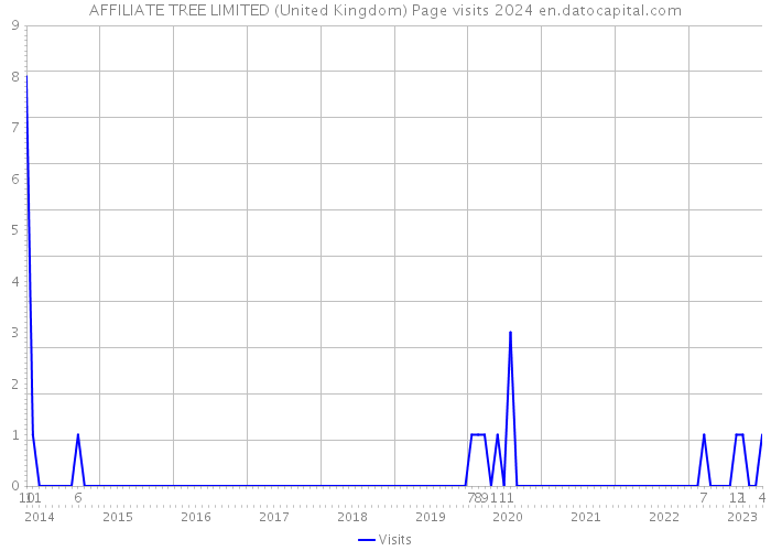 AFFILIATE TREE LIMITED (United Kingdom) Page visits 2024 