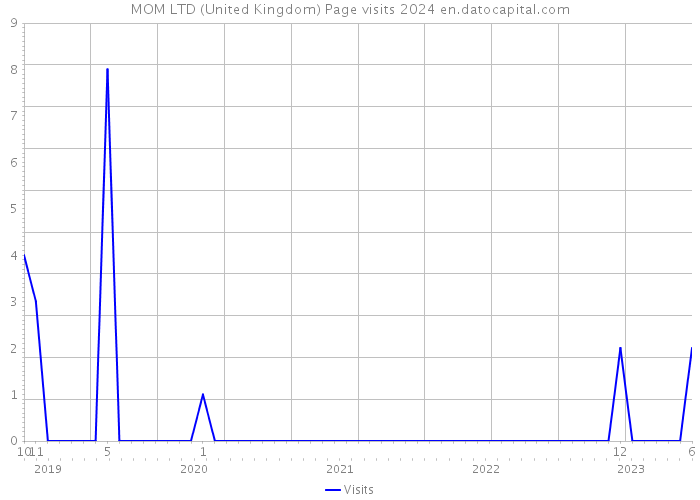 MOM LTD (United Kingdom) Page visits 2024 