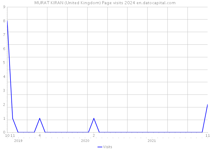 MURAT KIRAN (United Kingdom) Page visits 2024 