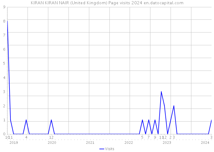 KIRAN KIRAN NAIR (United Kingdom) Page visits 2024 