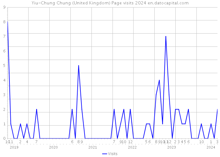 Yiu-Chung Chung (United Kingdom) Page visits 2024 