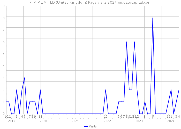 P. P. P LIMITED (United Kingdom) Page visits 2024 
