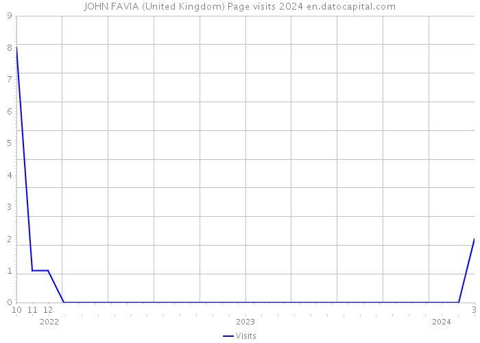JOHN FAVIA (United Kingdom) Page visits 2024 